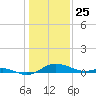Gingerville Creek tide chart for Saturday, January 25, 2025