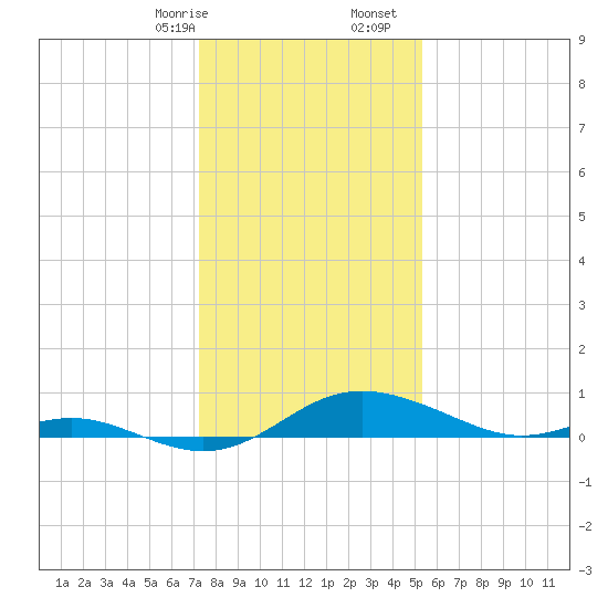 Gingerville Creek tide chart for Sunday, January 26, 2025