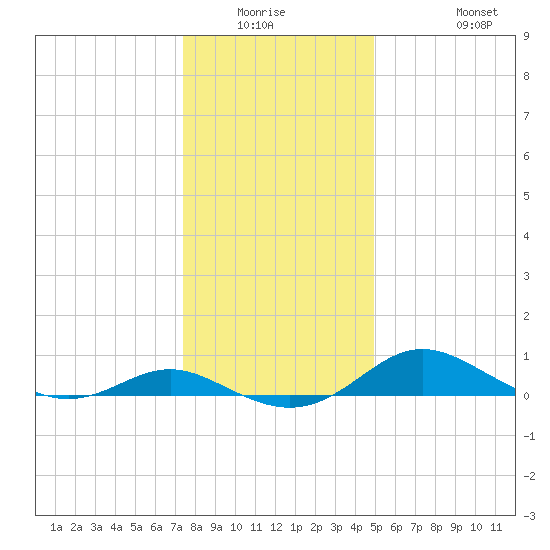 Gingerville Creek tide chart for Friday, January 3, 2025