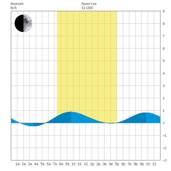 Gingerville Creek tide chart for Monday, January 6, 2025