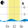 Gingerville Creek tide chart for Monday, January 6, 2025