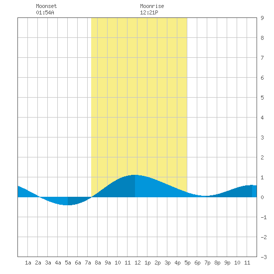 Gingerville Creek tide chart for Wednesday, January 8, 2025