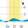 Gingerville Creek tide chart for Wednesday, January 8, 2025