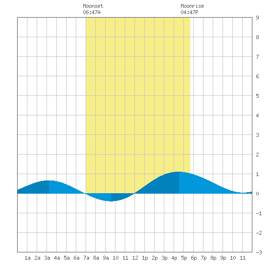 Gingerville Creek tide chart for Tuesday, February 11, 2025