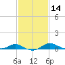 Gingerville Creek tide chart for Friday, February 14, 2025