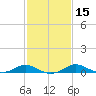 Gingerville Creek tide chart for Saturday, February 15, 2025