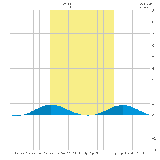 Gingerville Creek tide chart for Sunday, February 16, 2025