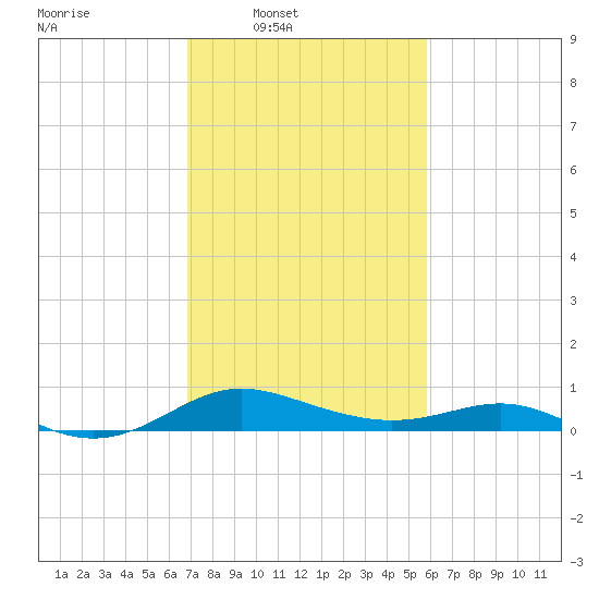 Gingerville Creek tide chart for Wednesday, February 19, 2025