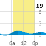 Gingerville Creek tide chart for Wednesday, February 19, 2025