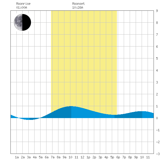 Gingerville Creek tide chart for Thursday, February 20, 2025