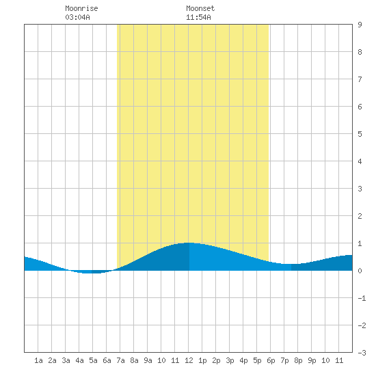 Gingerville Creek tide chart for Saturday, February 22, 2025