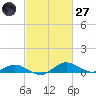 Gingerville Creek tide chart for Thursday, February 27, 2025