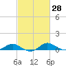 Gingerville Creek tide chart for Friday, February 28, 2025