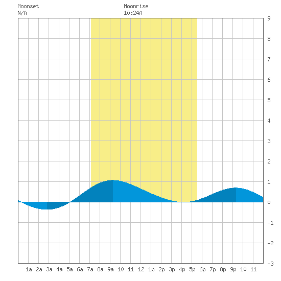 Gingerville Creek tide chart for Tuesday, February 4, 2025