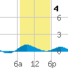 Gingerville Creek tide chart for Tuesday, February 4, 2025