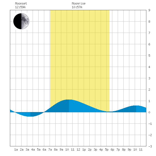 Gingerville Creek tide chart for Wednesday, February 5, 2025