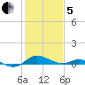 Gingerville Creek tide chart for Wednesday, February 5, 2025