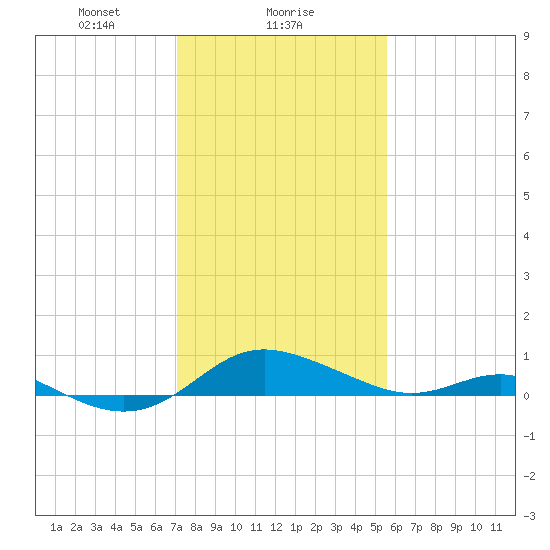 Gingerville Creek tide chart for Thursday, February 6, 2025
