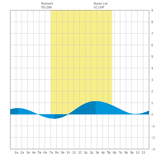 Gingerville Creek tide chart for Sunday, February 9, 2025