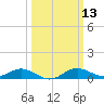 Gingerville Creek tide chart for Thursday, March 13, 2025
