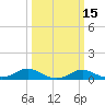 Gingerville Creek tide chart for Saturday, March 15, 2025