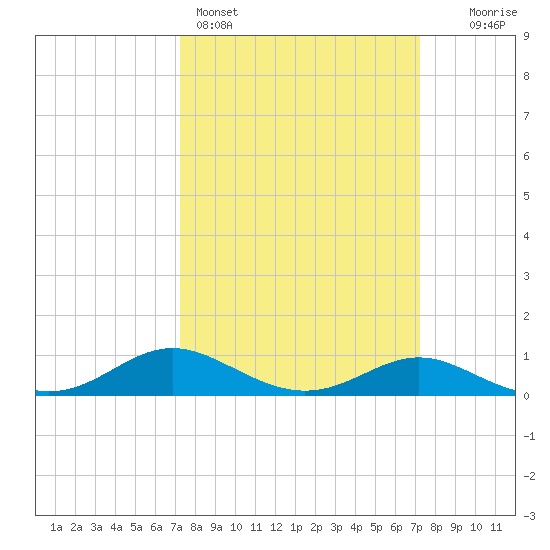 Gingerville Creek tide chart for Sunday, March 16, 2025