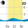 Gingerville Creek tide chart for Saturday, March 22, 2025