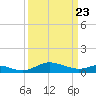 Gingerville Creek tide chart for Sunday, March 23, 2025