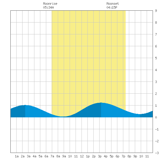Gingerville Creek tide chart for Wednesday, March 26, 2025