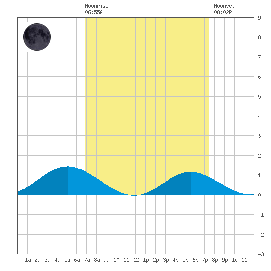 Gingerville Creek tide chart for Saturday, March 29, 2025
