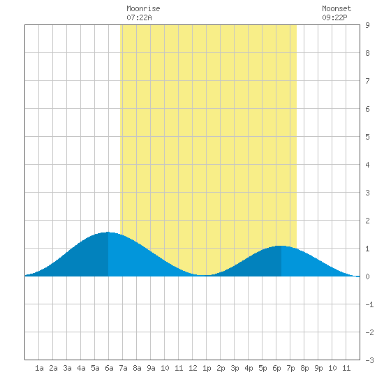Gingerville Creek tide chart for Sunday, March 30, 2025