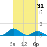 Gingerville Creek tide chart for Monday, March 31, 2025