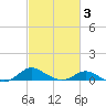 Gingerville Creek tide chart for Monday, March 3, 2025