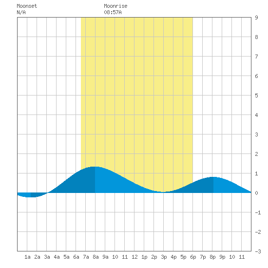 Gingerville Creek tide chart for Tuesday, March 4, 2025
