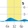 Gingerville Creek tide chart for Wednesday, March 5, 2025