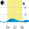 Gingerville Creek tide chart for Thursday, March 6, 2025