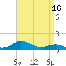 Gingerville Creek tide chart for Wednesday, April 16, 2025