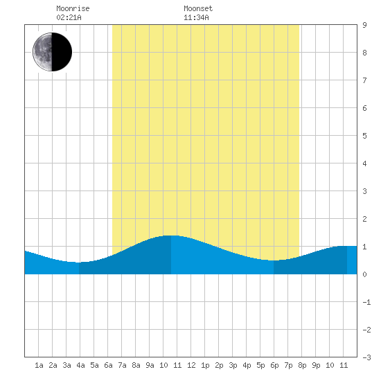 Gingerville Creek tide chart for Sunday, April 20, 2025