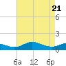 Gingerville Creek tide chart for Monday, April 21, 2025