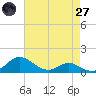 Gingerville Creek tide chart for Sunday, April 27, 2025
