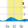 Gingerville Creek tide chart for Thursday, April 3, 2025