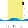 Gingerville Creek tide chart for Saturday, April 5, 2025