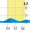 Gingerville Creek tide chart for Saturday, May 17, 2025