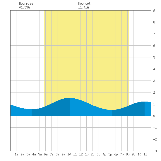 Gingerville Creek tide chart for Monday, May 19, 2025