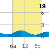 Gingerville Creek tide chart for Monday, May 19, 2025
