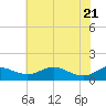 Gingerville Creek tide chart for Wednesday, May 21, 2025