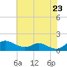 Gingerville Creek tide chart for Friday, May 23, 2025