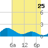 Gingerville Creek tide chart for Sunday, May 25, 2025
