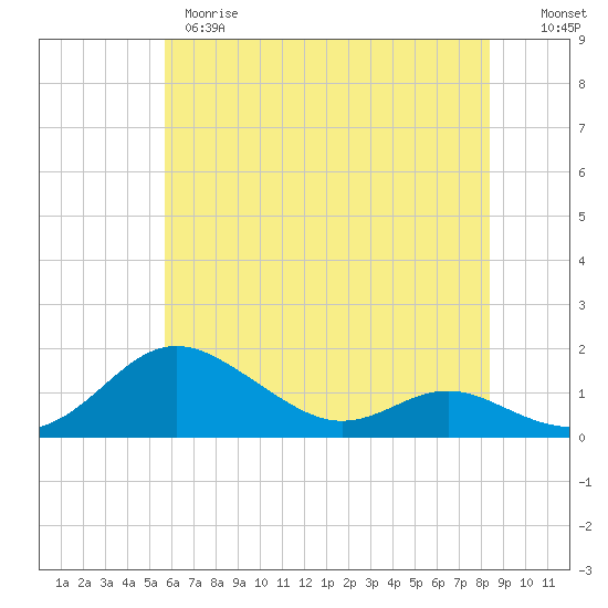 Gingerville Creek tide chart for Wednesday, May 28, 2025