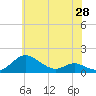 Gingerville Creek tide chart for Wednesday, May 28, 2025